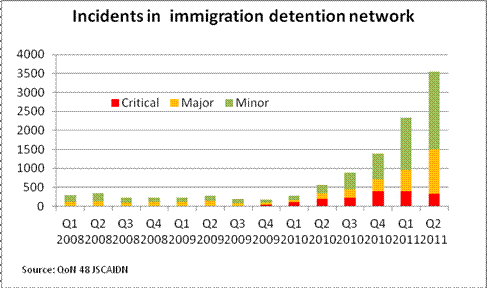 Incidents in immigration detention network