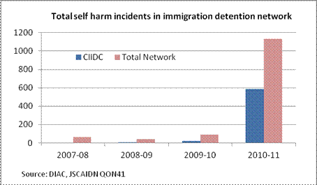 Total self harm incidents in immigration detention network