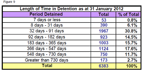 Length of Time in Detention as at 31 January 2012