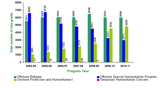 Humanitarian Program Visa Grants by category 2004-05 to 2010-11