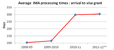 Average IMA processing times: arrival to visa grant