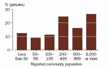 Figure 3 - Reported community population
