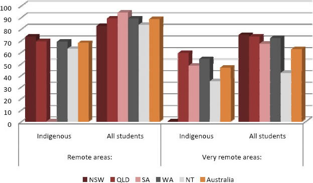 Percentage of Indigenous Year 7 students at the minimum standard in numeracy