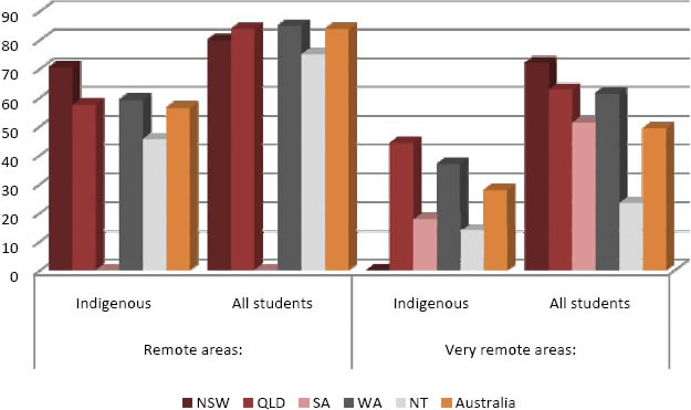 Percentage of Indigenous Year 7 students at the minimum standard in reading