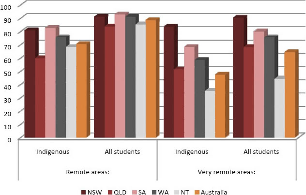 Percentage of Indigenous Year 3 students at the minimum standard in numeracy