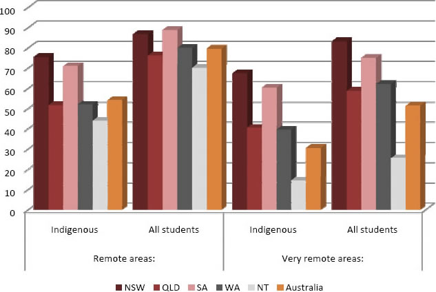 Percentage of Indigenous Year 3 students at the minimum standard in reading