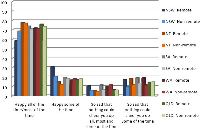 Graph of positive wellbeing