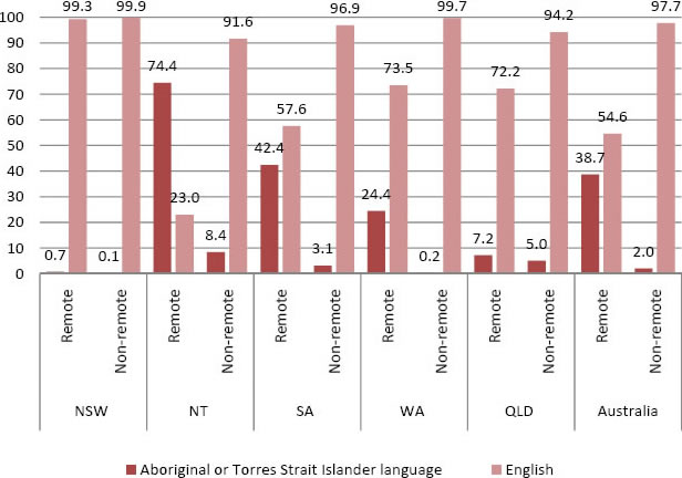 Graph of the primary language spoken