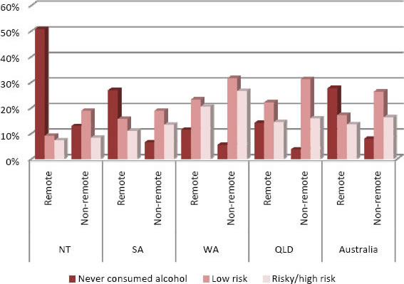 Risk of alcohol abuse amongst Indigenous adults