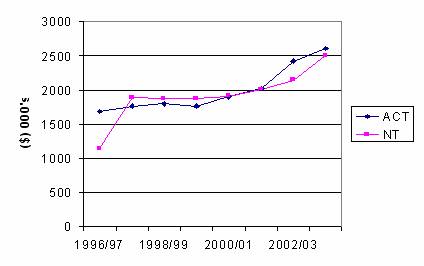 Figure 1.3 – Territory Funding of Legal Aid