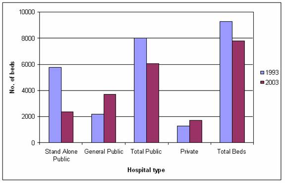 Figure 1: Number of psychiatric hospital beds