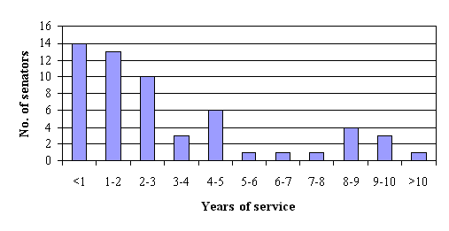 Figure C.1: Senators' Years of Service on Committee of Privileges 