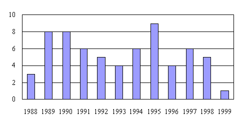 Figure E.2: No. of reports tabled per year, 1988 - May 1999 