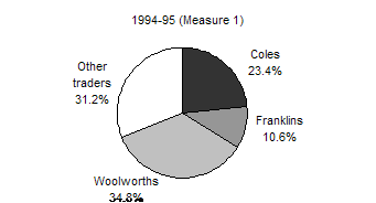 Figure 4.1 - 1994-95 (Measure 1)