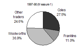 Figure 4.2 - 1997-98 (Measure 1)