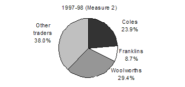 Figure 4.4 - 1997-98 (Measure 2)