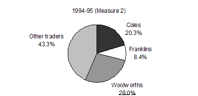 Figure 4.3 - 1994-95 (Measure 2)