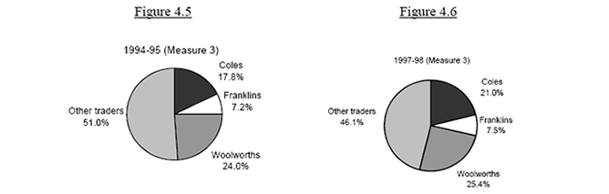 Figure 4.5 and 4.6