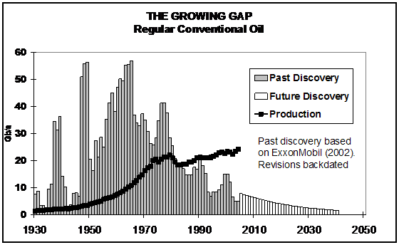 Figure 3.2 – Discovery versus production of conventional oil