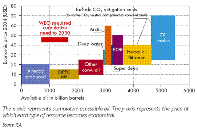 Figure 3.3 – Oil cost curve including technological progress: availability of oil resources as a function of economic price