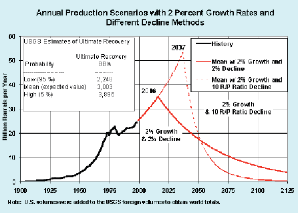 Figure 3.6 – EIA peak oil scenarios