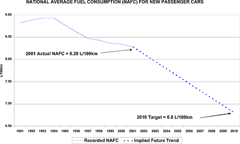 Figure 8.3 – National average fuel consumption of new passenger cars in Australia, with future trend implied by FCAI target