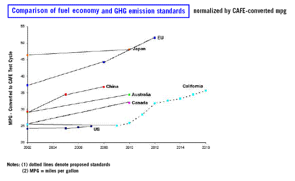 Figure 8.4 – Comparison of fuel economy standards for new passenger vehicles.