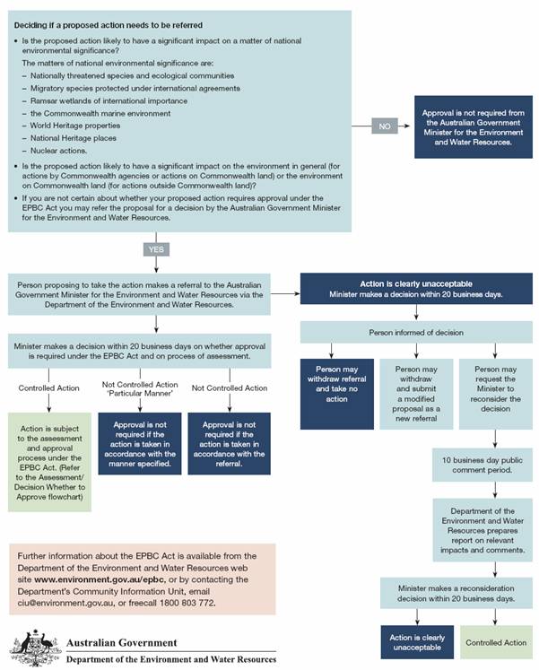 Figure 5:1 The EPBC Act environment assessment process – referral