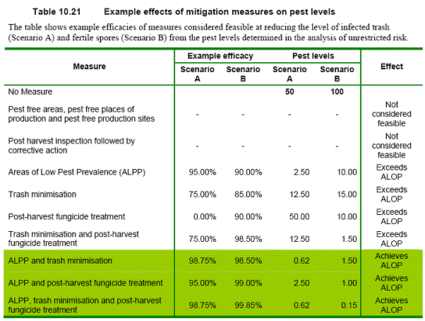 Table 10.21: Example effects of mitigation measures on pest levels