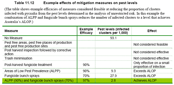 Table 11.12: Example effects of mitigation measures on pest levels