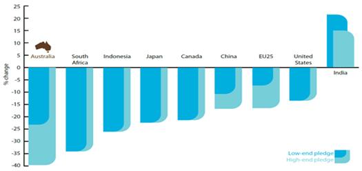 Graphic 2.5: Percentage change in emissions under Cancun pledges, relative to