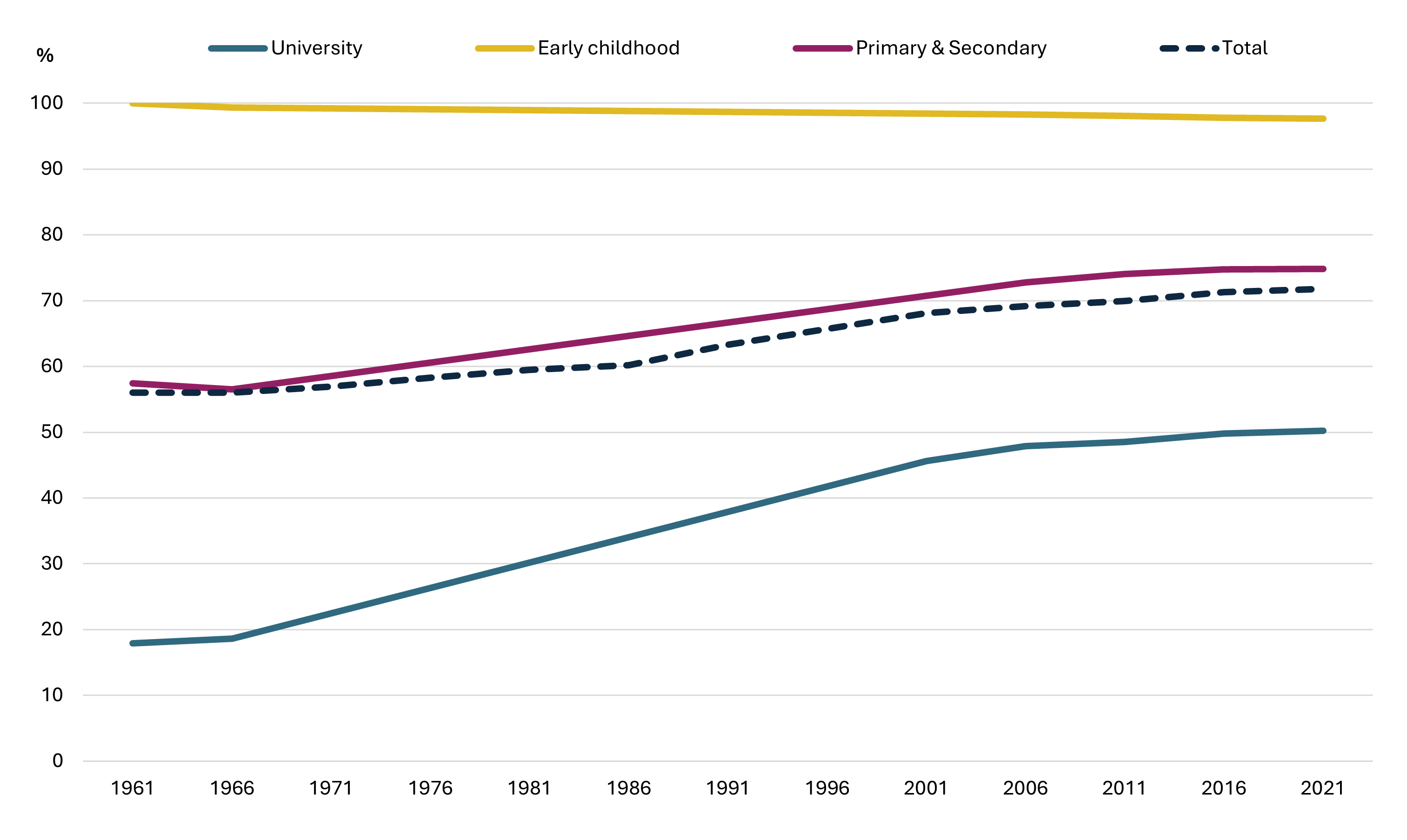 Figure 2: Proportion of educators who are women by selected teaching levels, 1961 to 2021