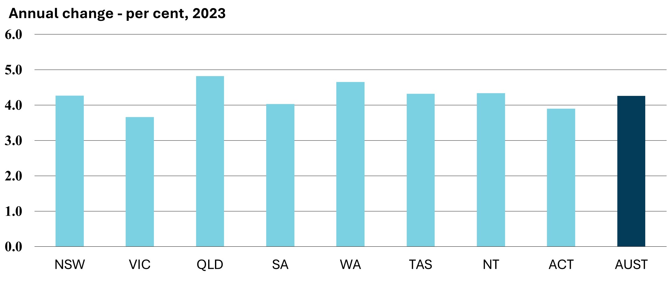 Annual change - per cent, 2023