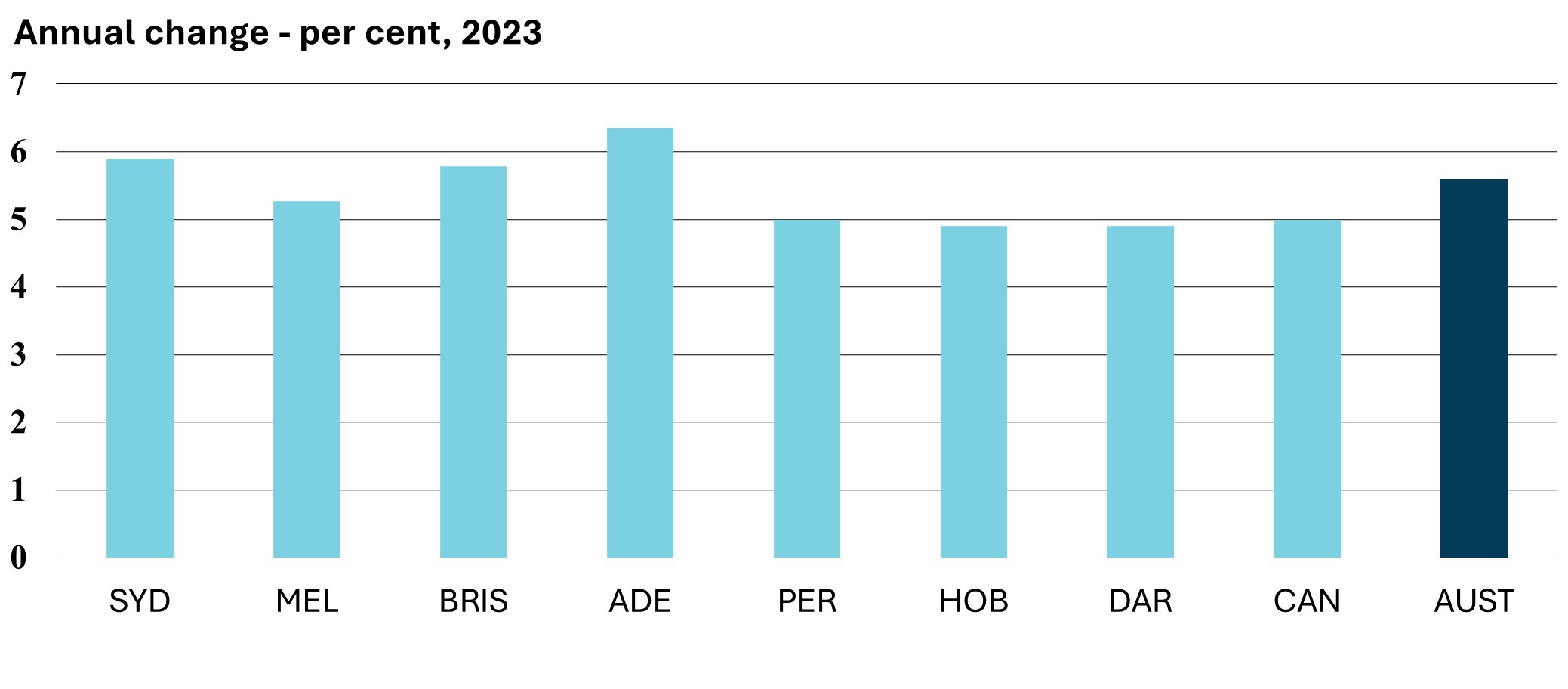 Annual change - per cent, 2023