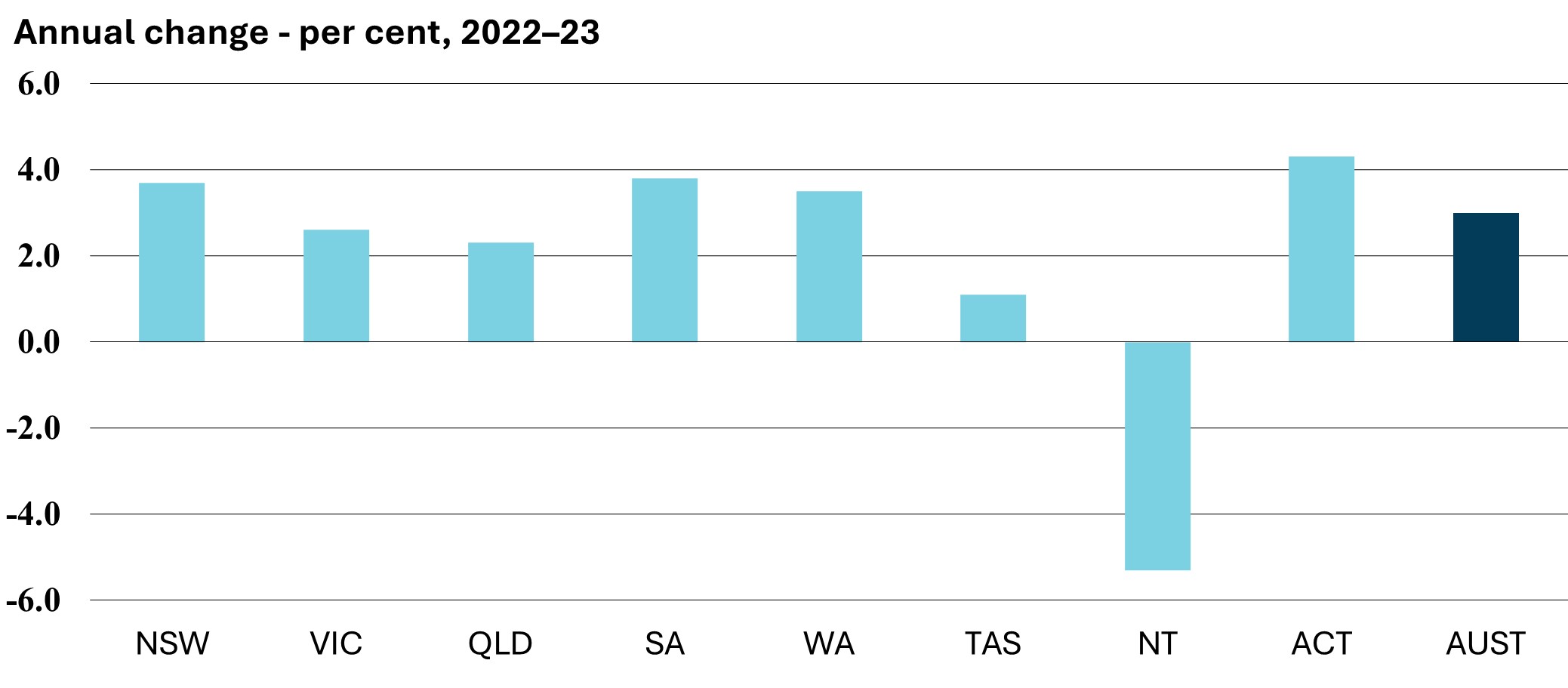 Annual change - per cent, 2022-23