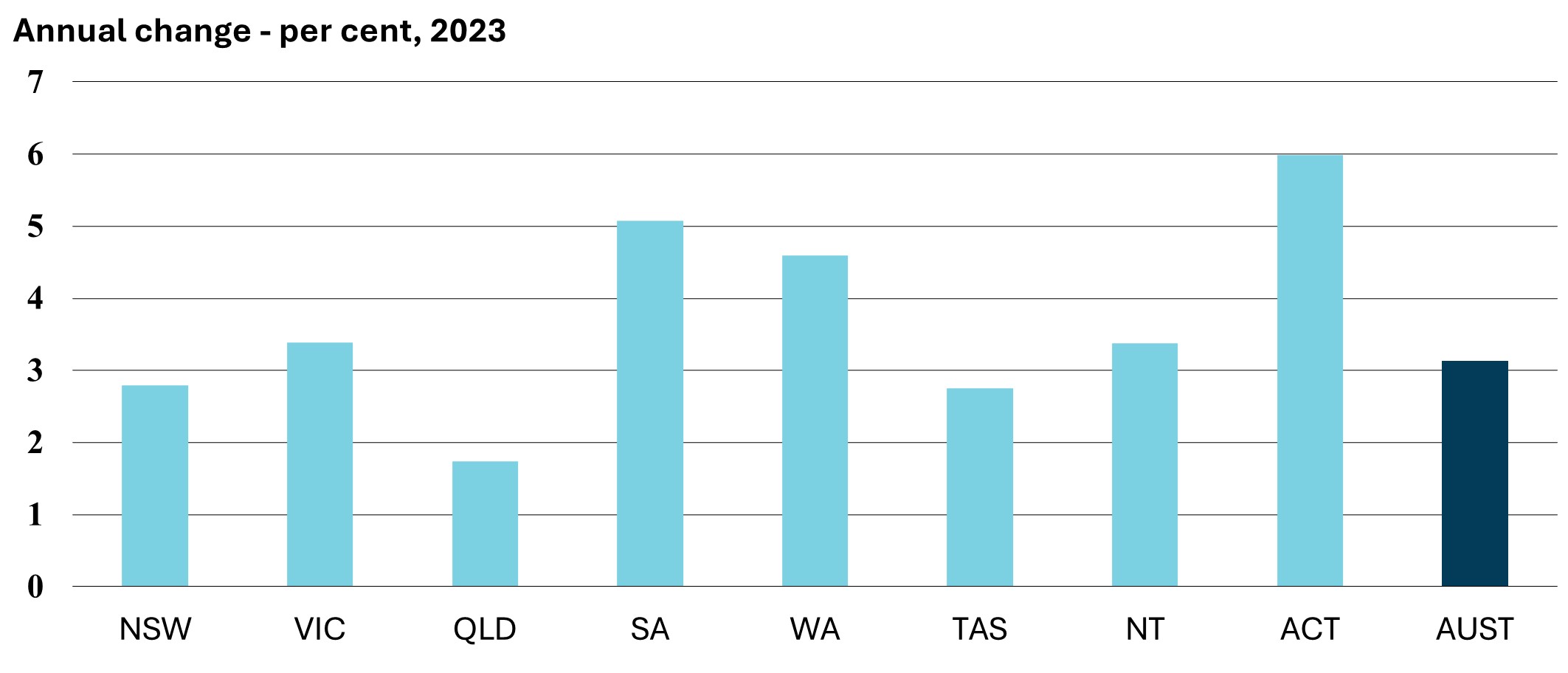 Annual change - per cent, 2023