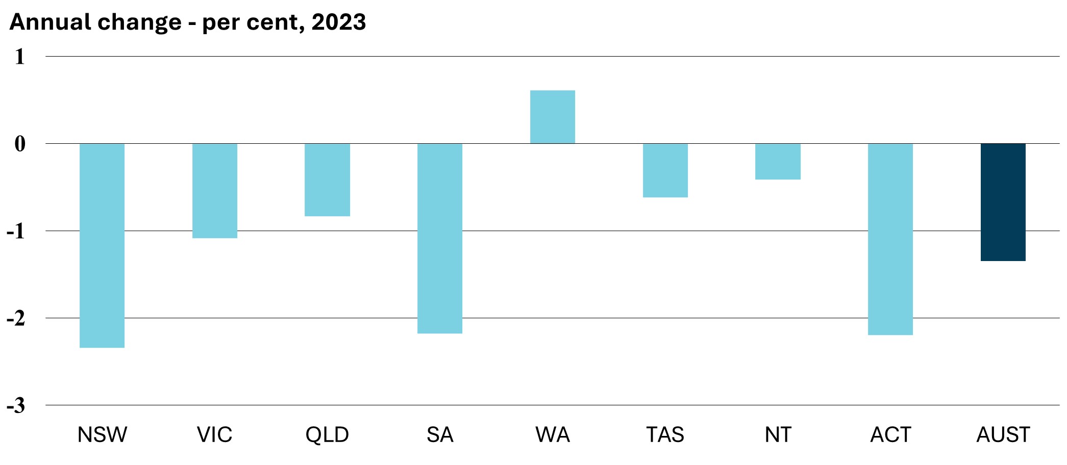 Annual change - per cent, 2023