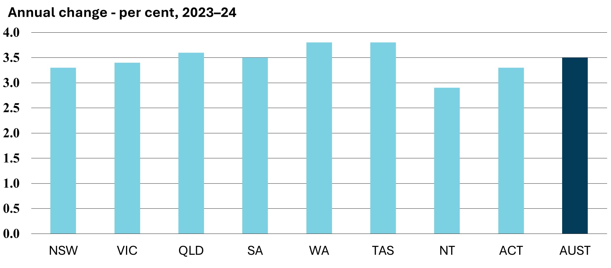 Annual change - per cent, 2023–24