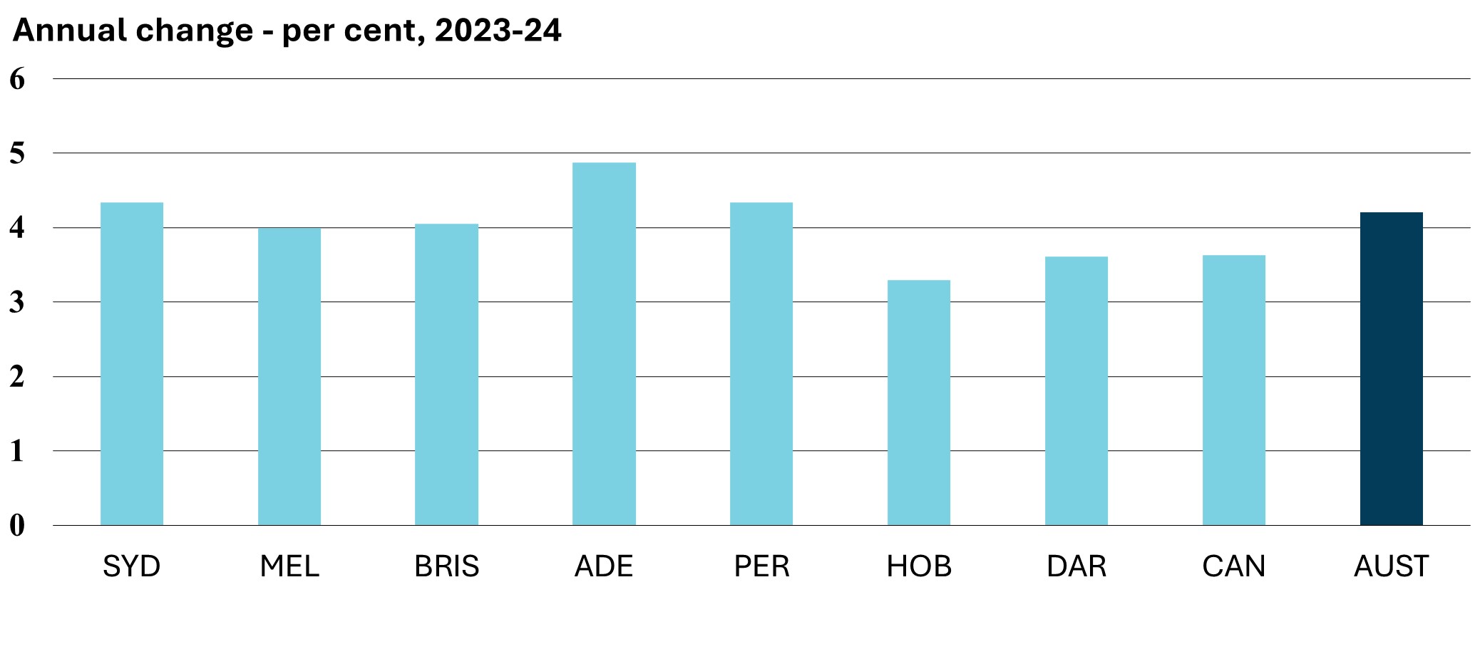 Annual change - per cent, 2023-24