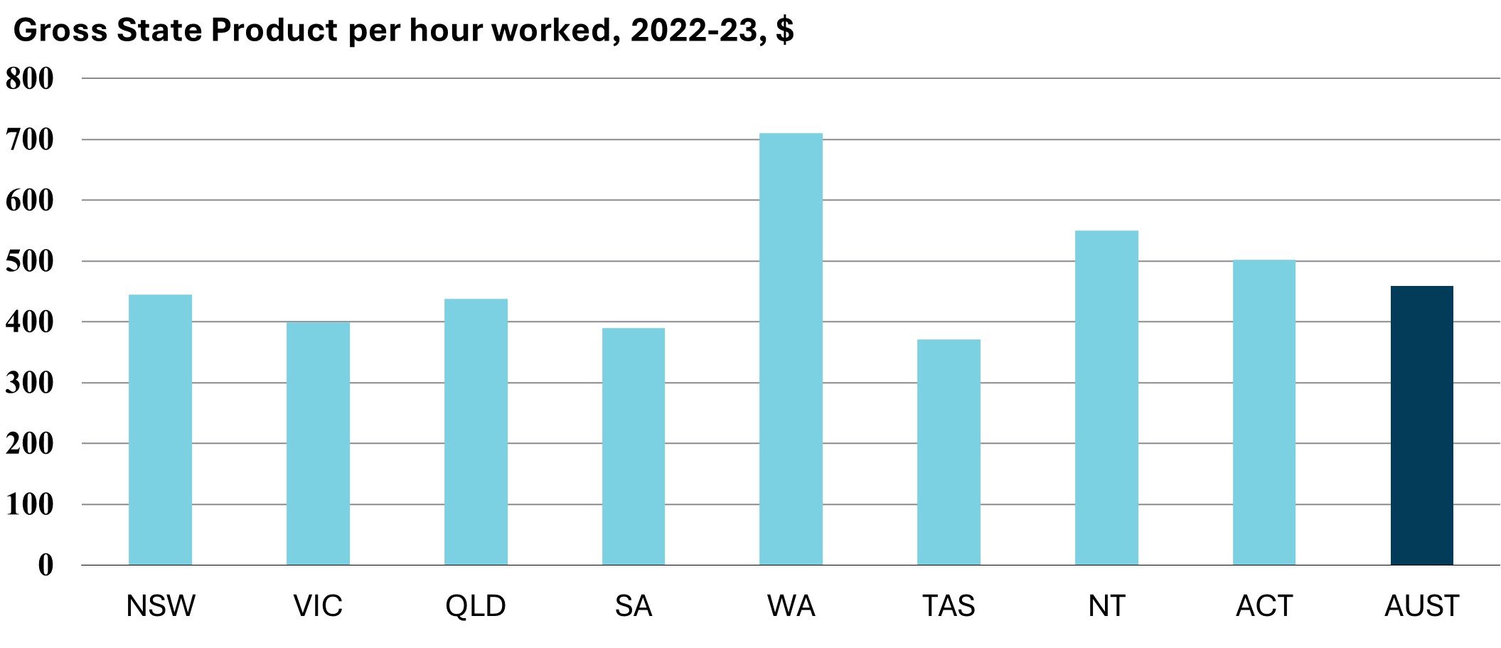 Gross State Product per hour worked, 2022-23, $