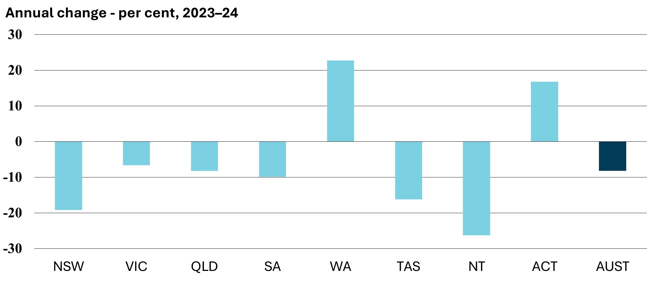 Annual change - per cent, 2023–24
