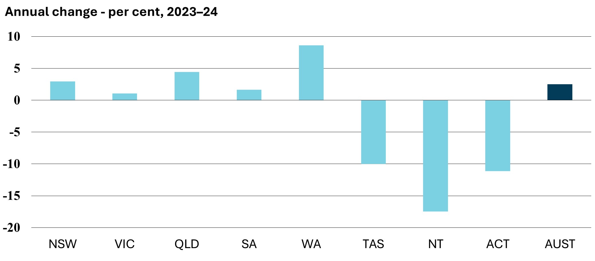 Annual change - per cent, 2023–24