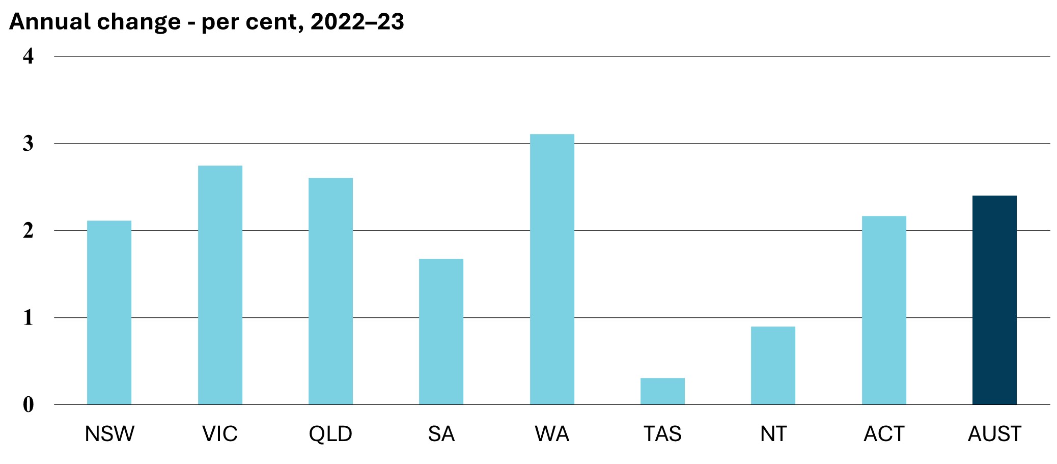 Annual change - per cent, 2022–23