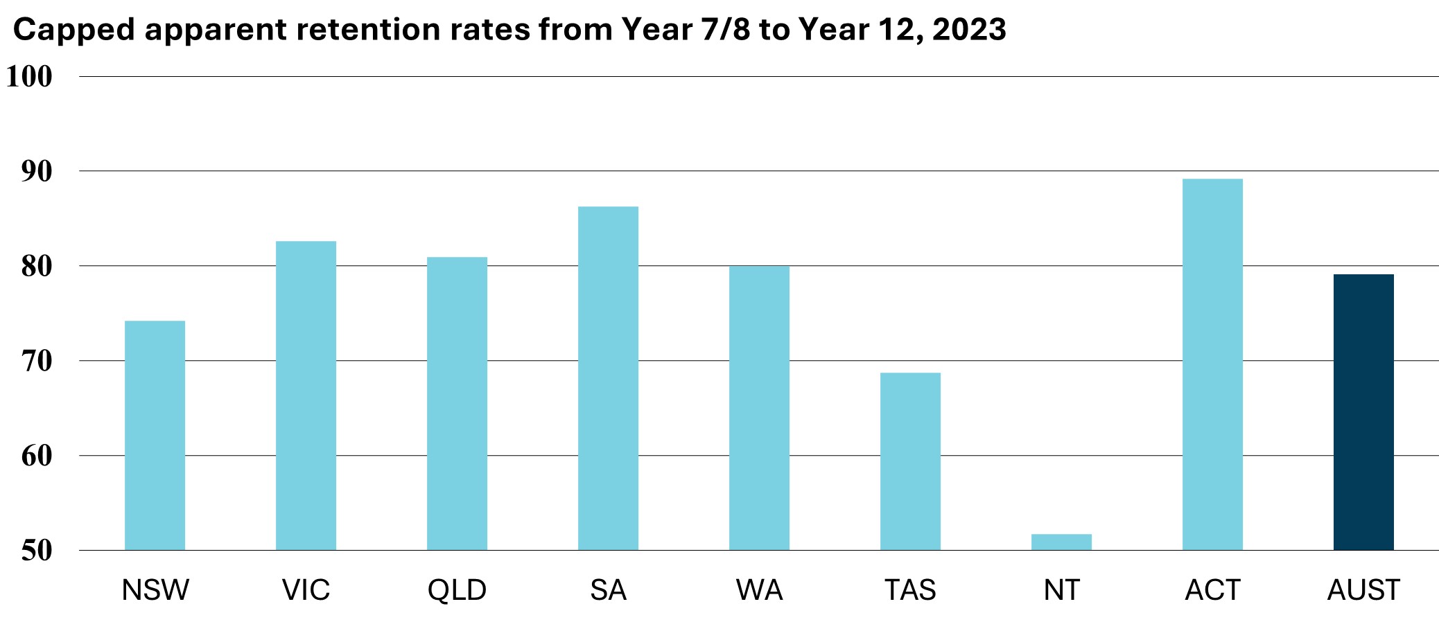 Capped apparent retention rates from Year 7/8 to Year 12, 2023
