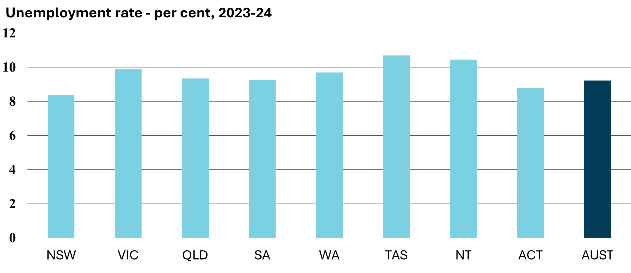 Unemployment rate - per cent, 2023-24