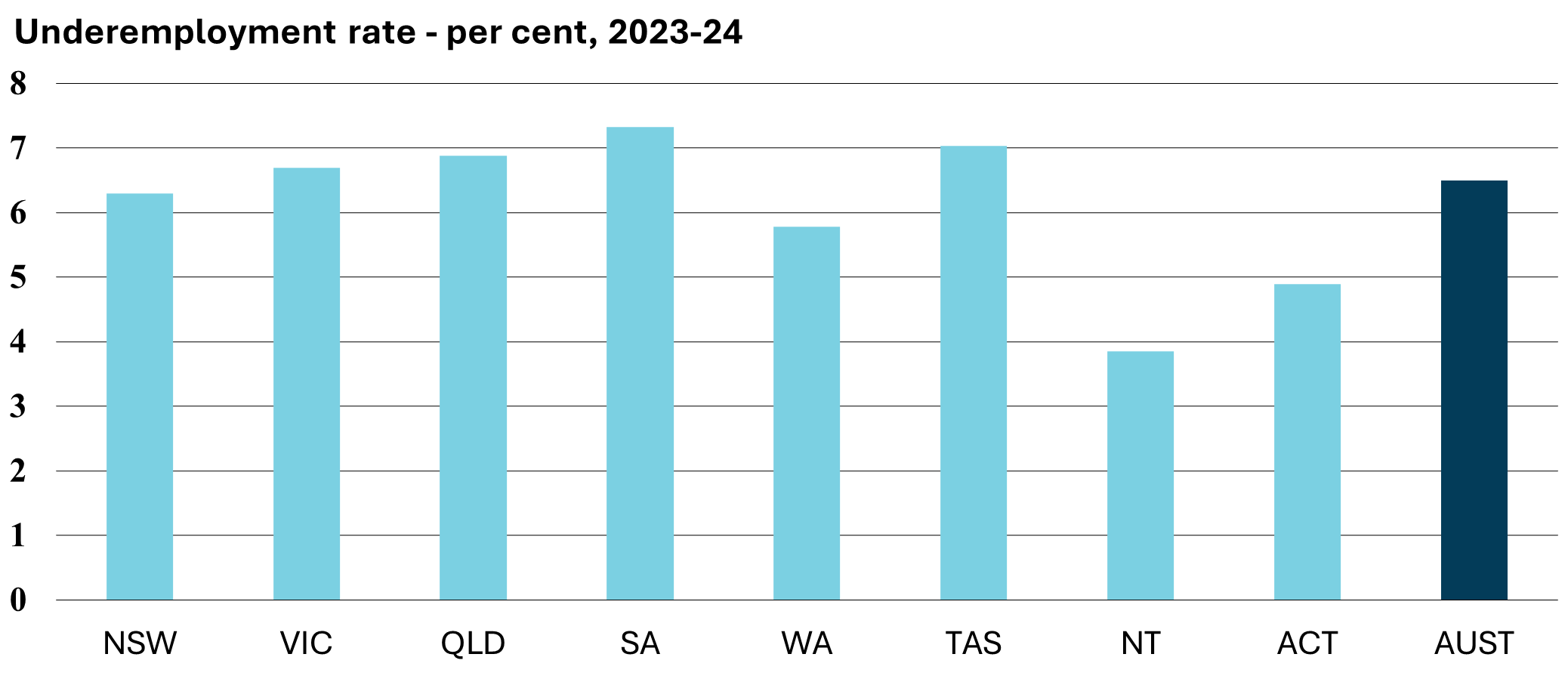 Underemployment rate - per cent, 2023-24