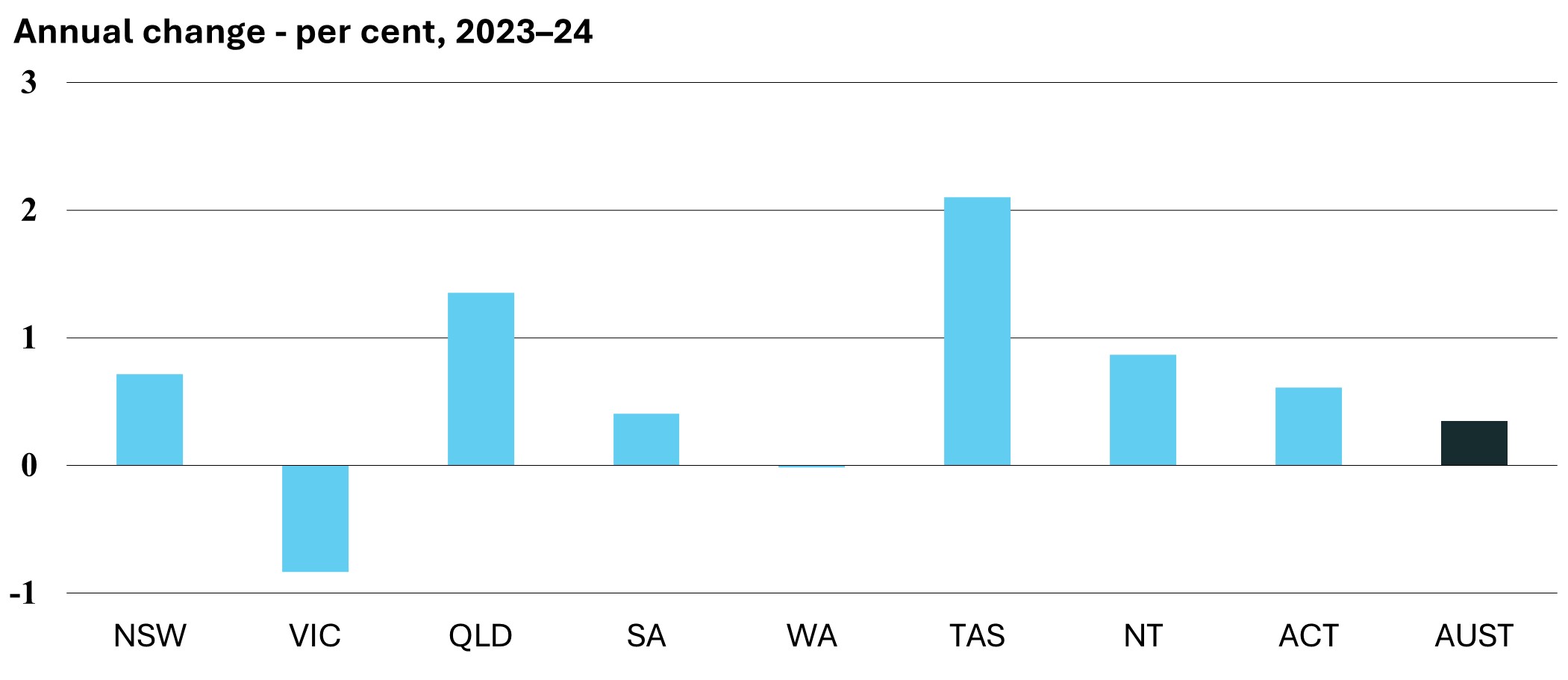 Annual change - per cent, 2023–24