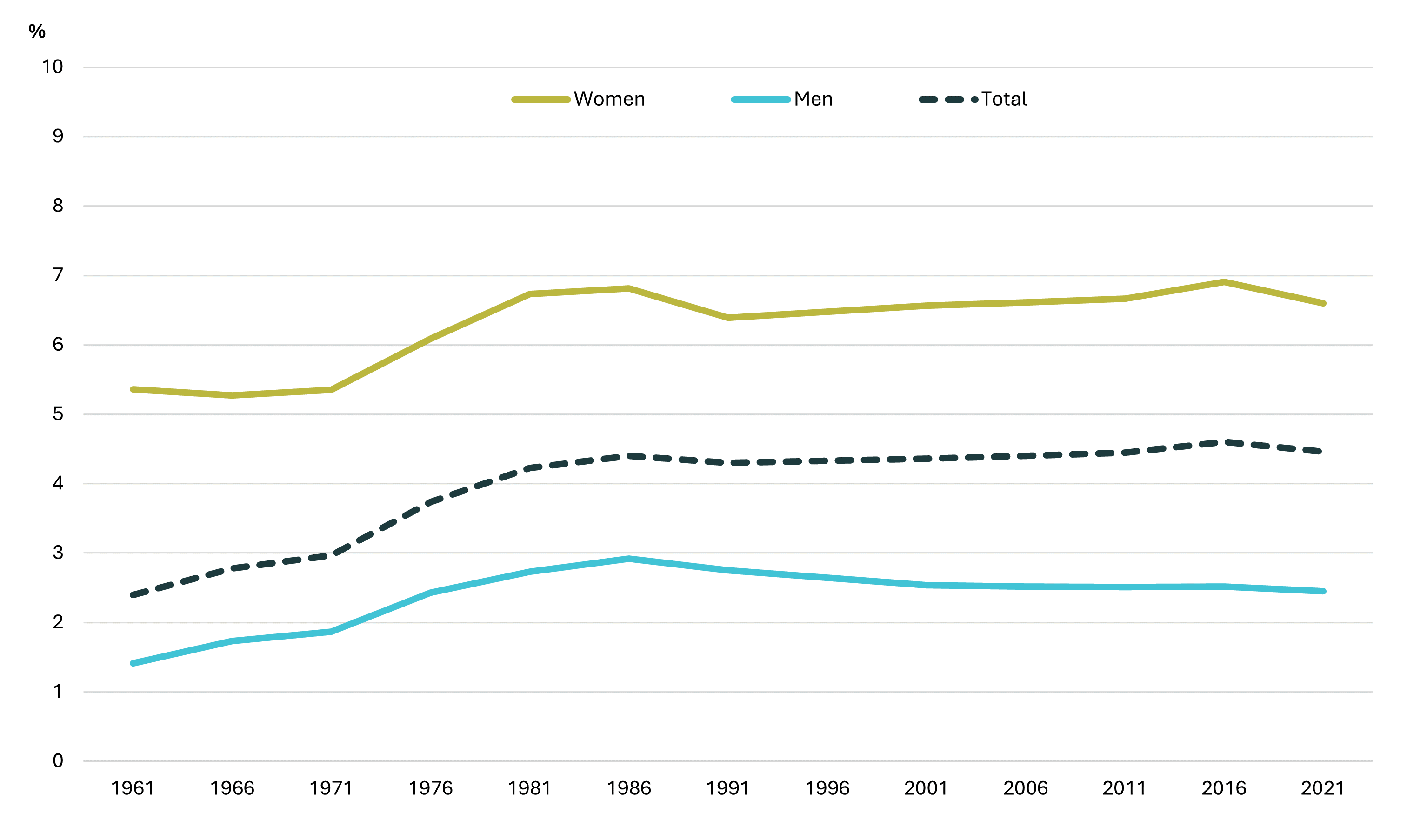 Figure 1: Teachers as a proportion of total employed 1961 to 2021